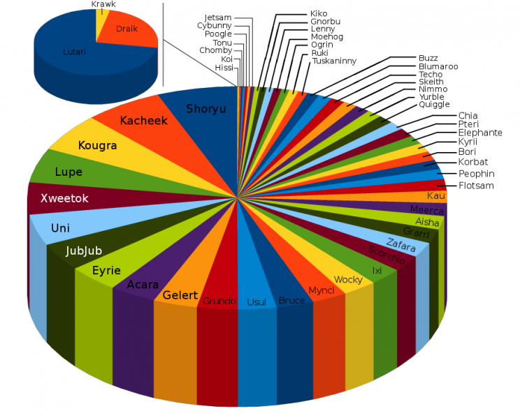 File:Neopet popularity chart 2011.png